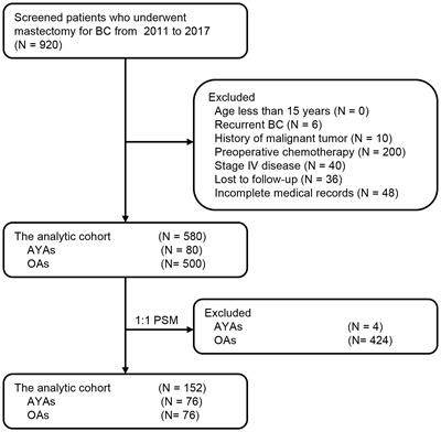 Long-term oncologic outcomes following breast cancer surgery in adolescents and young adults: a single-center retrospective analysis